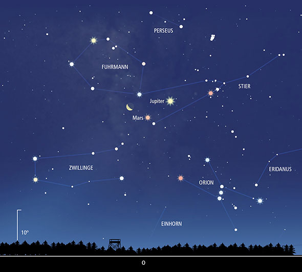 Anblick des Osthimmels gegen 4 Uhr morgens. Der Riesenplanet Jupiter und der rote Mars beherrschen im Sternbild Stier die Himmelsszene. Die Sichel des abnehmenden Mondes begegnet Mars in der Nacht vom 27. auf 28. August  2024.